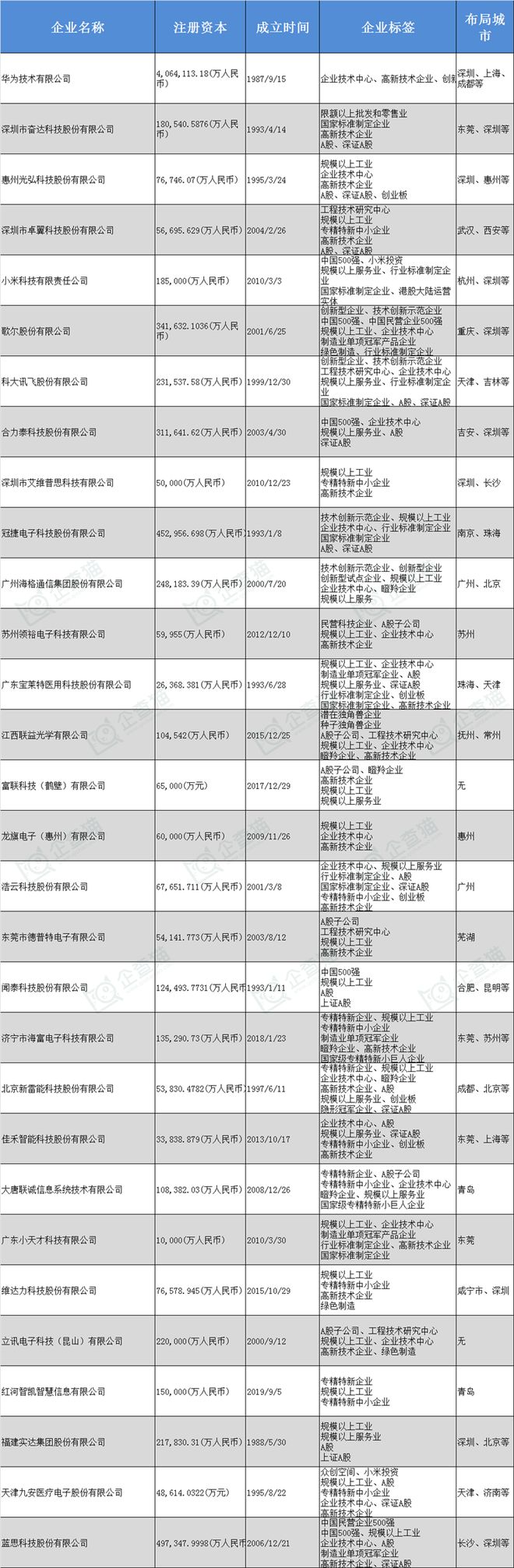 可穿戴设备产业招商清单：华为、奋达科技、光弘科技等最新投资动向【附关键企业名录】(图4)