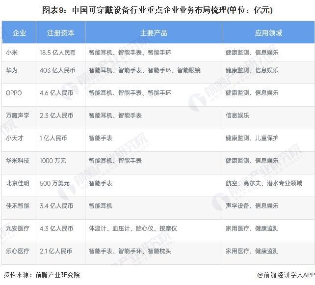 可穿戴设备产业招商清单：华为、奋达科技、光弘科技等最新投资动向【附关键企业名录】(图5)