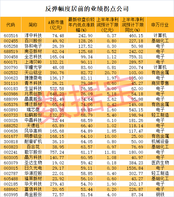 纯干货最新业绩拐点名单抢先看！消费电子龙头刚刚大涨北上资金紧急扫货6股(图3)