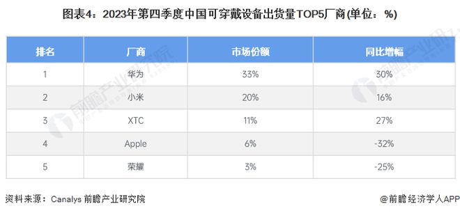 2024年中国智能终端智细分市场竞争格局分析华为在多领域市场份额领先【组图】(图4)