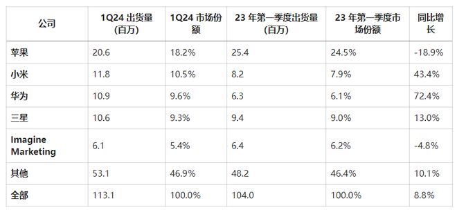 2024年第一季度全球可穿戴设备市场飙升88%(图1)