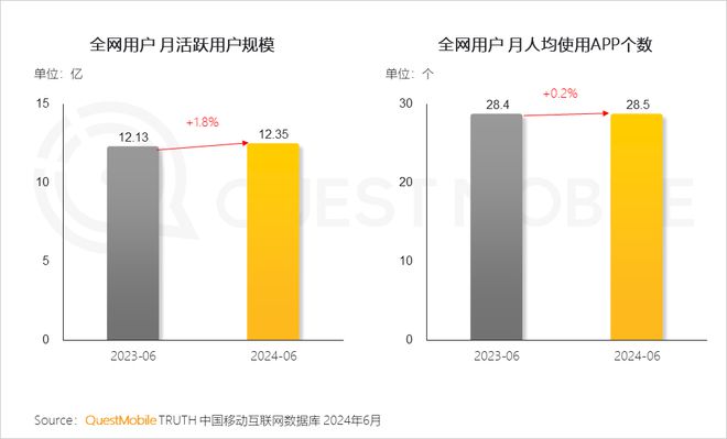 QuestMobile2024年全景生态流量半年报：生活服务、汽车类高速增长(图2)