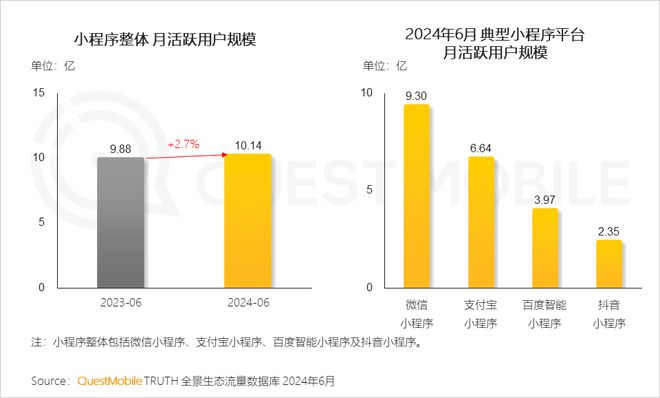 QuestMobile2024年全景生态流量半年报：生活服务、汽车类高速增长(图3)