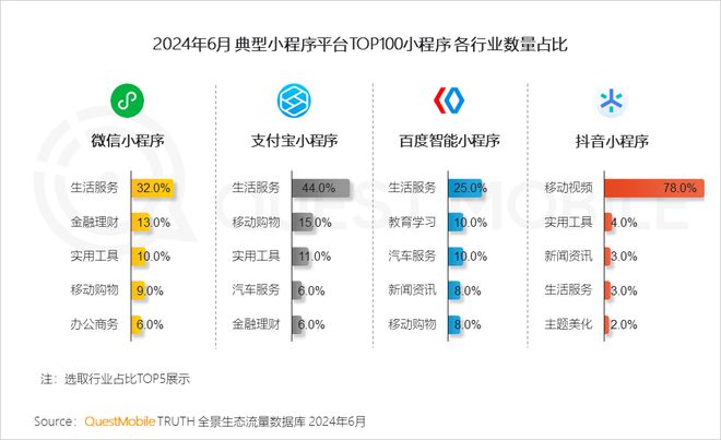 QuestMobile2024年全景生态流量半年报：生活服务、汽车类高速增长(图4)