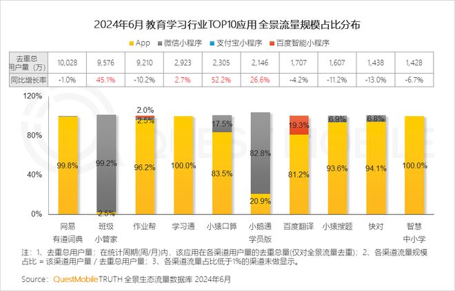 QuestMobile2024年全景生态流量半年报：生活服务、汽车类高速增长(图5)