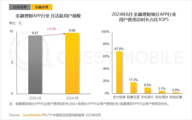 QuestMobile2024年全景生态流量半年报：生活服务、汽车类高速增长(图9)