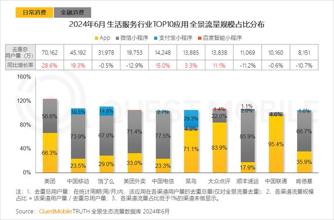 QuestMobile2024年全景生态流量半年报：生活服务、汽车类高速增长(图7)