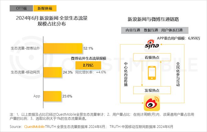 QuestMobile2024年全景生态流量半年报：生活服务、汽车类高速增长(图19)