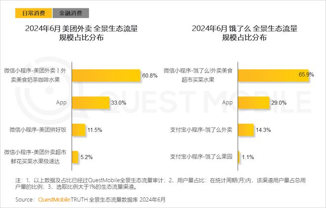 QuestMobile2024年全景生态流量半年报：生活服务、汽车类高速增长(图8)