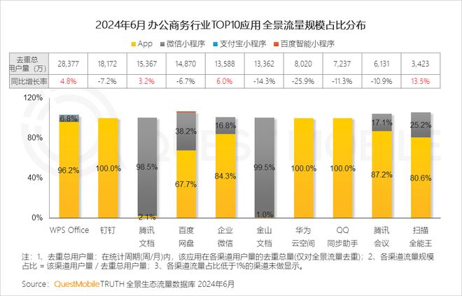 QuestMobile2024年全景生态流量半年报：生活服务、汽车类高速增长(图6)