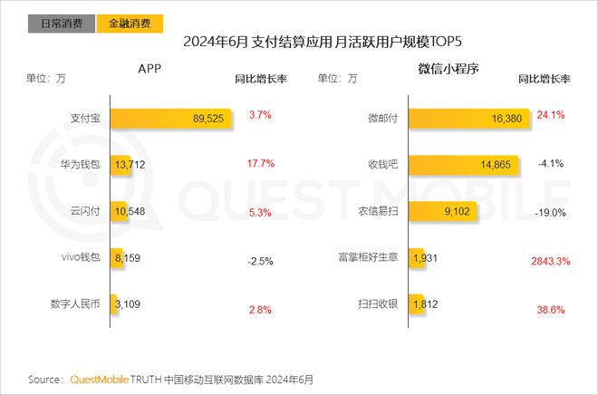 QuestMobile2024年全景生态流量半年报：生活服务、汽车类高速增长(图10)