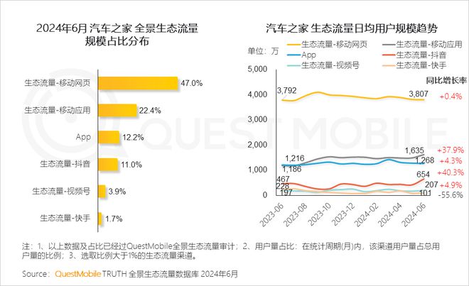 QuestMobile2024年全景生态流量半年报：生活服务、汽车类高速增长(图12)