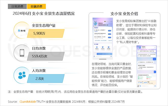 QuestMobile2024年全景生态流量半年报：生活服务、汽车类高速增长(图11)