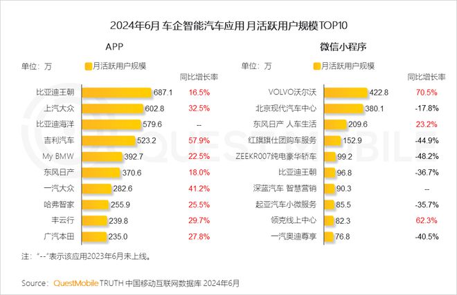 QuestMobile2024年全景生态流量半年报：生活服务、汽车类高速增长(图15)