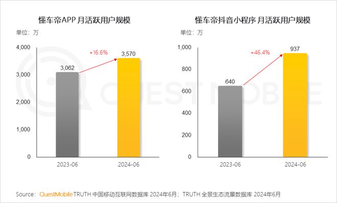 QuestMobile2024年全景生态流量半年报：生活服务、汽车类高速增长(图14)