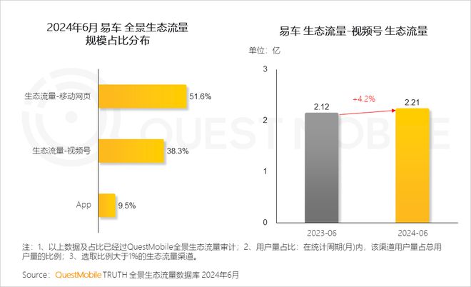 QuestMobile2024年全景生态流量半年报：生活服务、汽车类高速增长(图13)