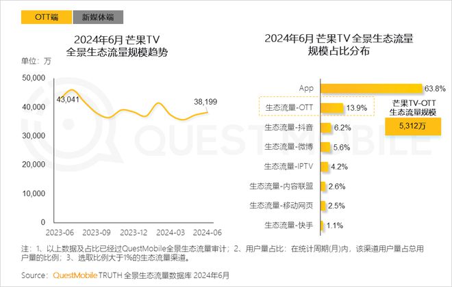 QuestMobile2024年全景生态流量半年报：生活服务、汽车类高速增长(图16)