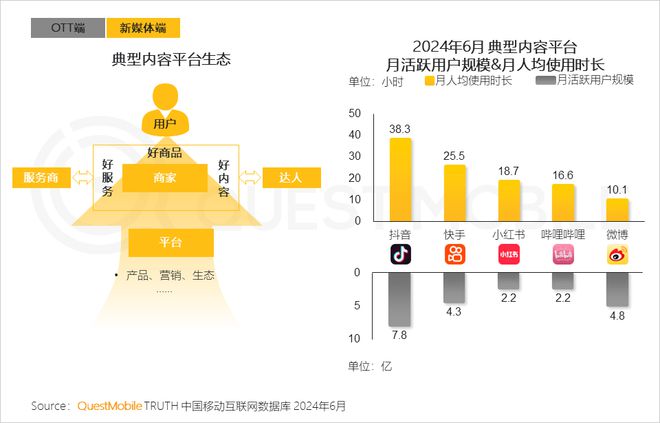 QuestMobile2024年全景生态流量半年报：生活服务、汽车类高速增长(图18)