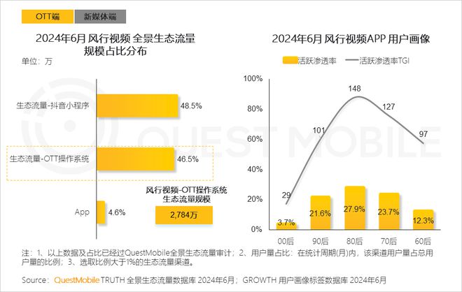 QuestMobile2024年全景生态流量半年报：生活服务、汽车类高速增长(图17)