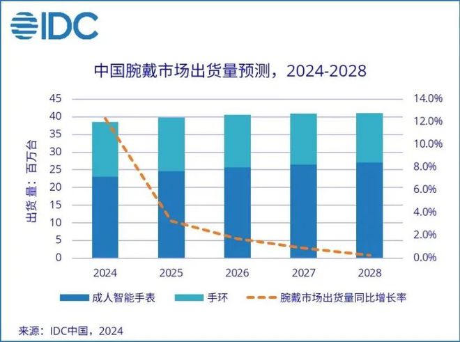 【市场】最新中国可穿戴设备报告：智能手表增长5成多(图1)