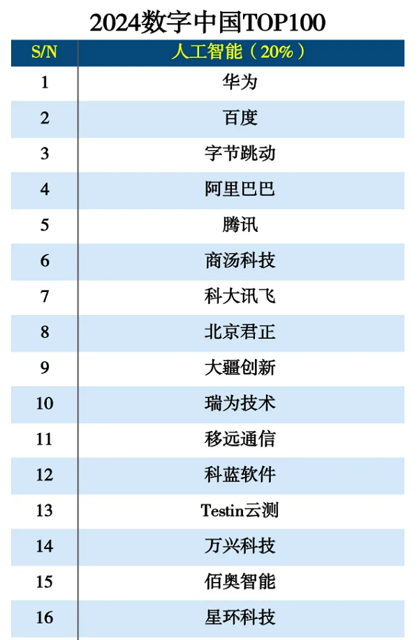 Testin云测荣登2024数字中国TOP100榜单：以技术赋能共绘数字中国新蓝图(图1)