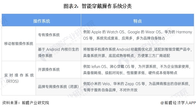 2024年中国智能穿戴实时操作系统行业发展现状分析2023年行业市场规模达450亿元【组图】(图2)