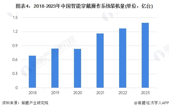 2024年中国智能穿戴实时操作系统行业发展现状分析2023年行业市场规模达450亿元【组图】(图4)