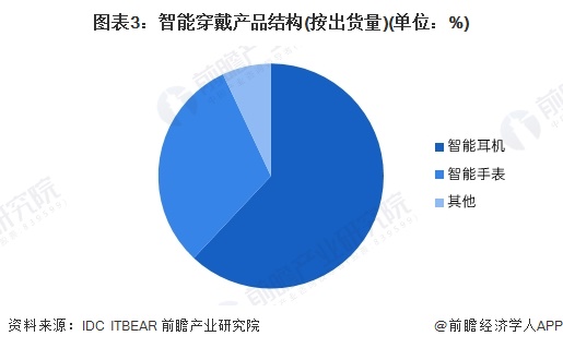 2024年中国智能穿戴实时操作系统行业发展现状分析2023年行业市场规模达450亿元【组图】(图3)