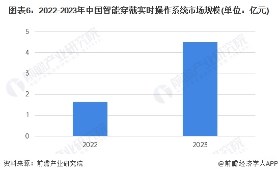 2024年中国智能穿戴实时操作系统行业发展现状分析2023年行业市场规模达450亿元【组图】(图6)