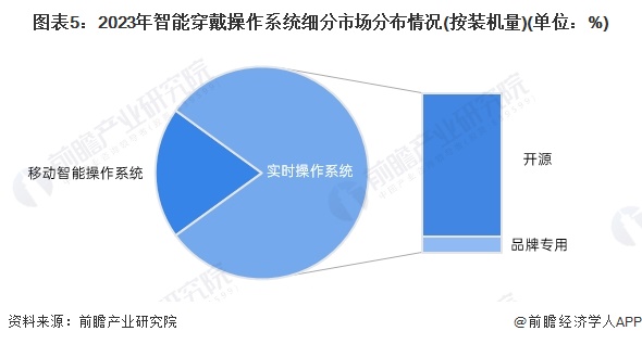 2024年中国智能穿戴实时操作系统行业发展现状分析2023年行业市场规模达450亿元【组图】(图5)