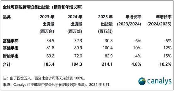 通讯Plus·深度｜中国可穿戴设备市场强势上扬腕带设备需求激增(图2)