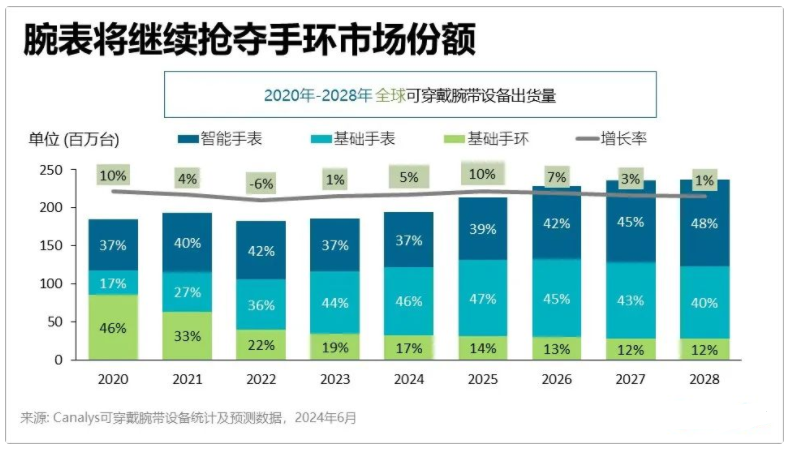 2024年可穿戴腕带设备市场展望：智能手表复苏与基础手表持续增长(图1)