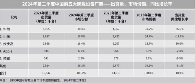 2024华为智能穿戴领域再创新高！逆势增长成功拿下双料冠军(图2)