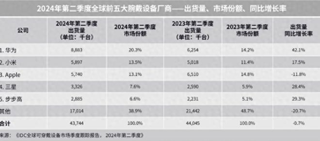 2024华为智能穿戴领域再创新高！逆势增长成功拿下双料冠军(图1)