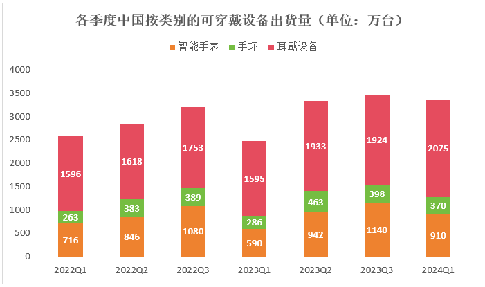 从数据看智能穿戴市场：一季度中国同比增速为全球的4倍(图1)