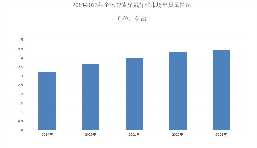 2024年‌智能穿戴市场分析：智能穿戴全球出货量将达到5597亿台(图1)