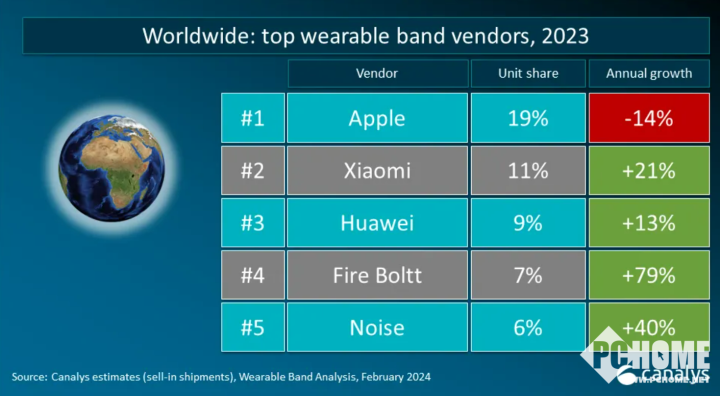 Canalys：2024全球可穿戴腕带市场将增长7%(图1)