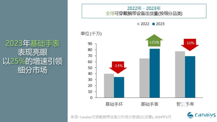 Canalys：2024全球可穿戴腕带市场将增长7%(图2)