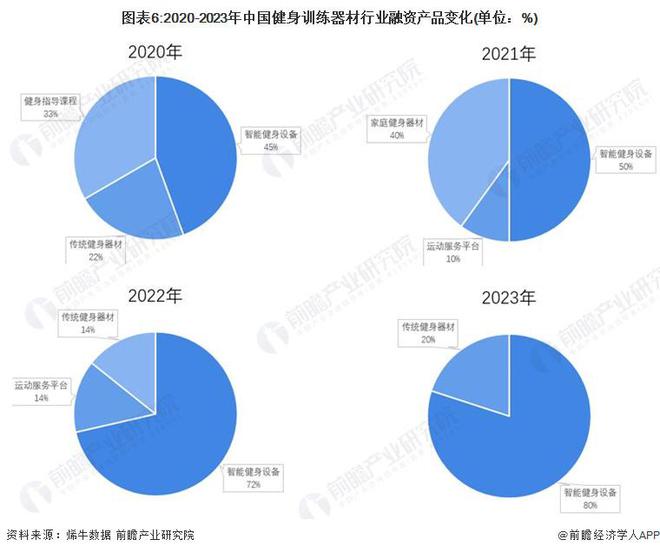 2024年中国健身训练器材行业智能健身市场机遇分析智能穿戴设备是企业营收新增长点【组图】(图3)