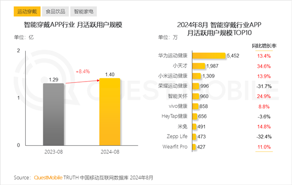 智能穿戴APP月活TOP10出炉：华为第一超小米4倍(图1)