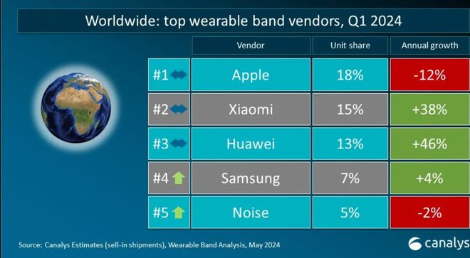 2024年Q1全球智能可穿戴出货量苹果小米华为稳居前三(图2)