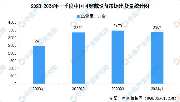 2024年一季度中国可穿戴设备市场出货量及行业竞争格局分析（图）(图1)