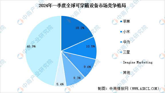 2024年一季度中国可穿戴设备市场出货量及行业竞争格局分析（图）(图2)