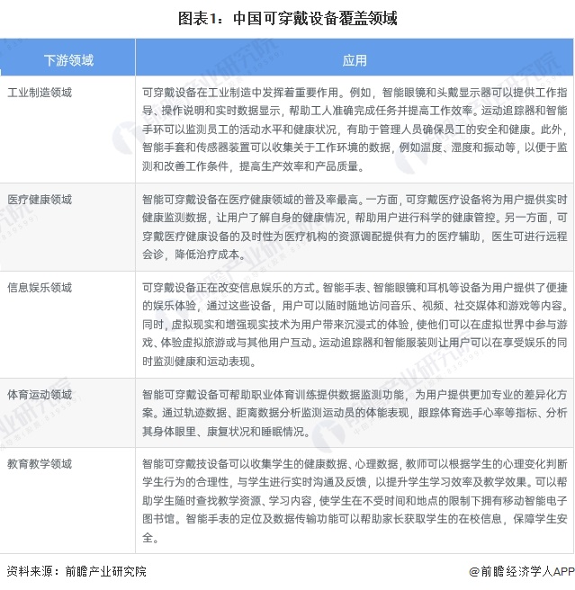 2024年中国可穿戴设备行业细分应用市场潜力发展可穿戴设备覆盖工业医疗娱乐等领域(图1)