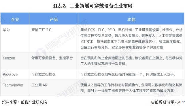 2024年中国可穿戴设备行业细分应用市场潜力发展可穿戴设备覆盖工业医疗娱乐等领域(图2)