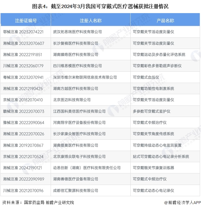 2024年中国可穿戴设备行业细分应用市场潜力发展可穿戴设备覆盖工业医疗娱乐等领域(图4)