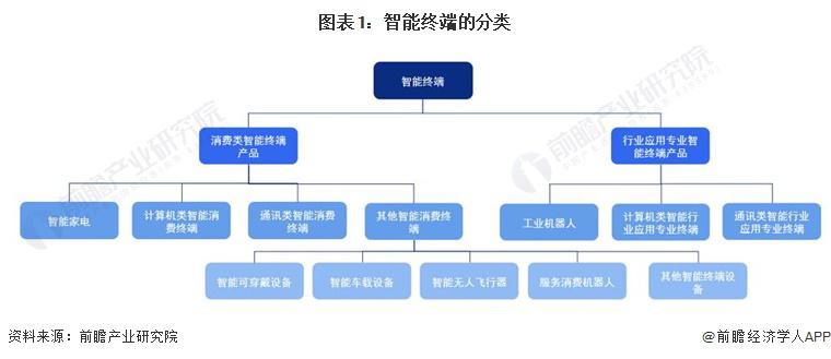 2024年中国战略性新兴产业之——智能终端产业全景图谱(附市场供需规模、区域布局、企业布局和技术体系等)(图1)