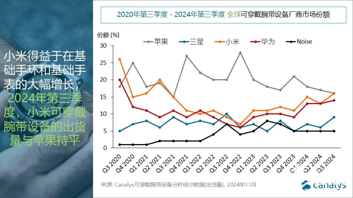 2024Q3全球可穿戴市场：小米取得近四年来最佳业绩(图1)