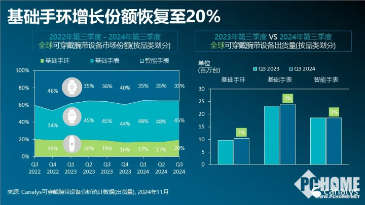 2024Q3全球可穿戴市场：小米取得近四年来最佳业绩(图2)