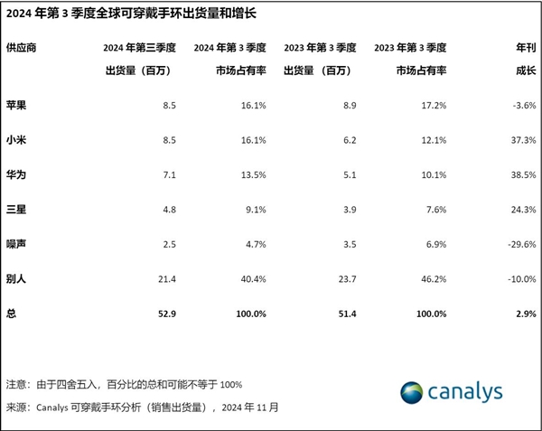 2024年Q3全球可穿戴设备出货量增长3%：小米苹果并列第一(图2)